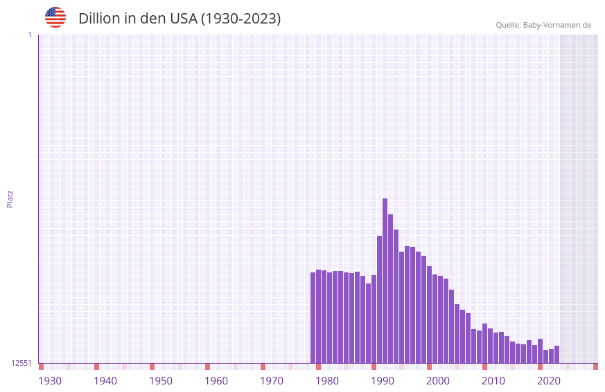 Dillion in der Vornamen-Hitliste von den USA (1930-2023) Dillion in der Vornamen-Hitliste von den USA (1930-2023)