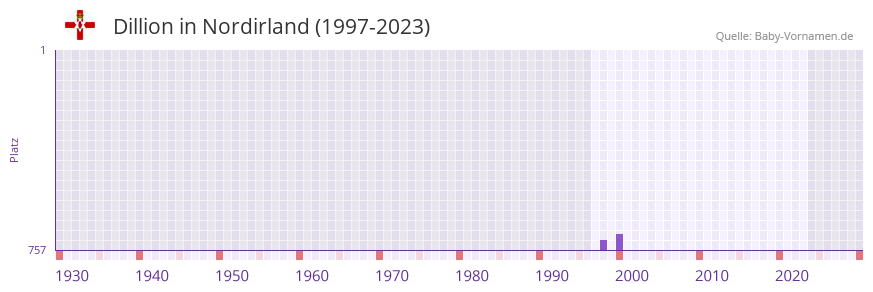 Dillion in der Vornamen-Hitliste von Nordirland (1997-2023) Dillion in der Vornamen-Hitliste von Nordirland (1997-2023)