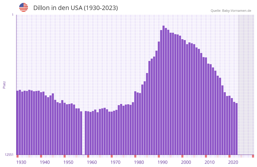 Dillon in der Vornamen-Hitliste von den USA (1930-2023)