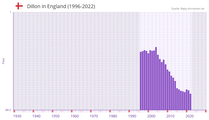 Dillon in der Vornamen-Hitliste von England (1996-2022)