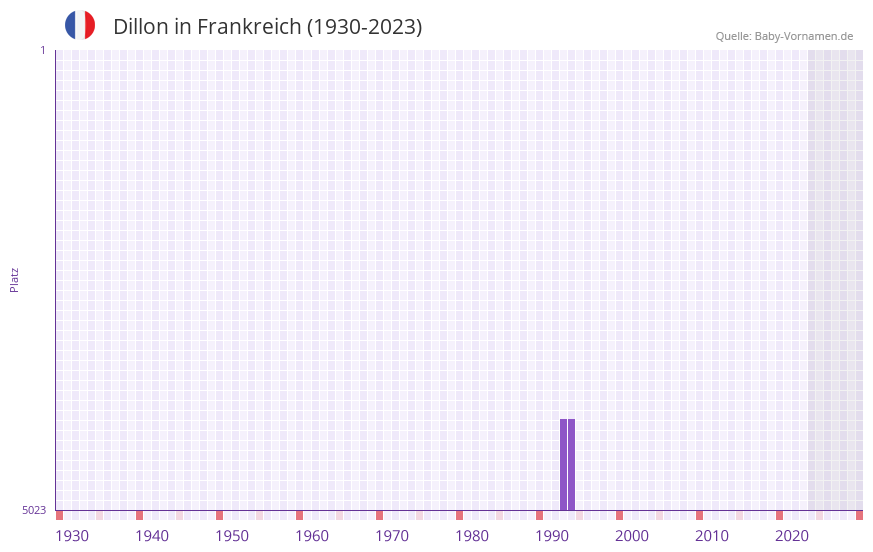 Dillon in der Vornamen-Hitliste von Frankreich (1930-2023)