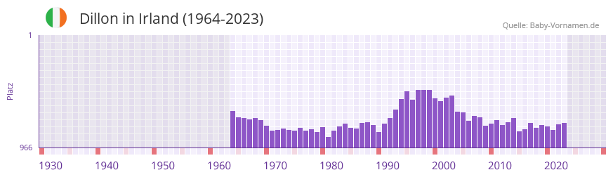 Dillon in der Vornamen-Hitliste von Irland (1964-2023)