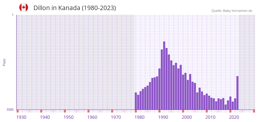 Dillon in der Vornamen-Hitliste von Kanada (1980-2023)