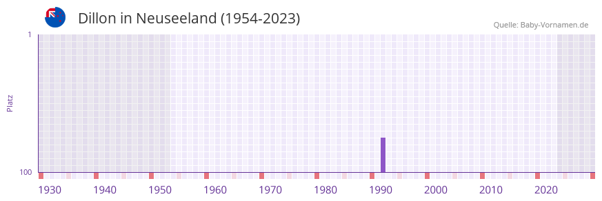 Dillon in der Vornamen-Hitliste von Neuseeland (1954-2023)