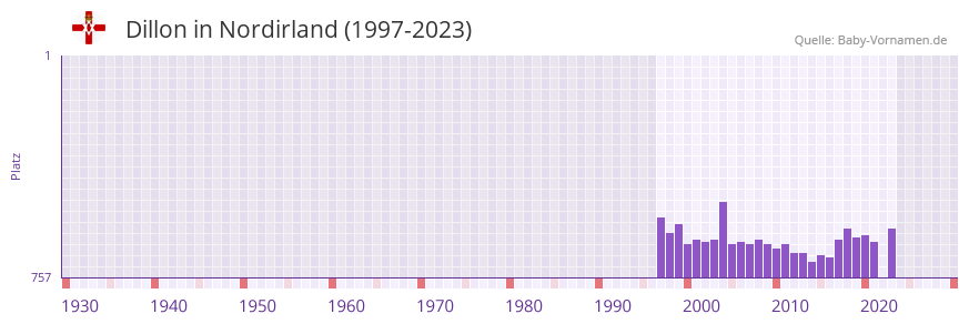 Dillon in der Vornamen-Hitliste von Nordirland (1997-2023)