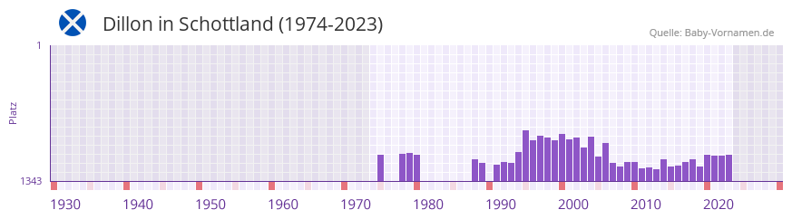 Dillon in der Vornamen-Hitliste von Schottland (1974-2023)