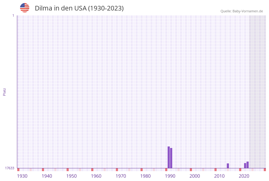 Dilma in der Vornamen-Hitliste von den USA (1930-2023)