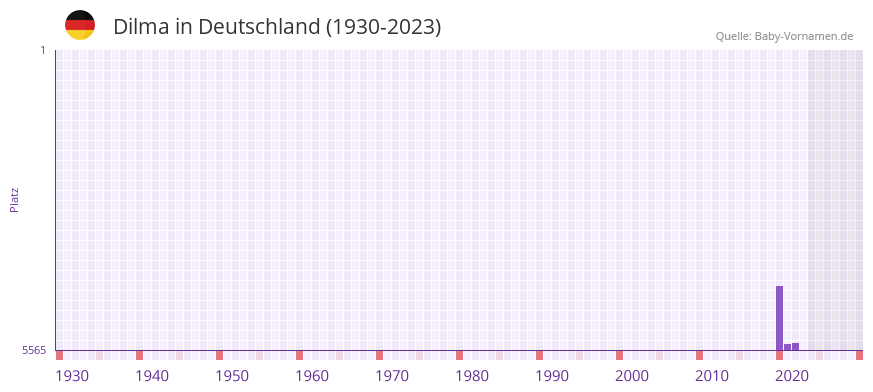 Dilma in der Vornamen-Hitliste von Deutschland (1930-2023)