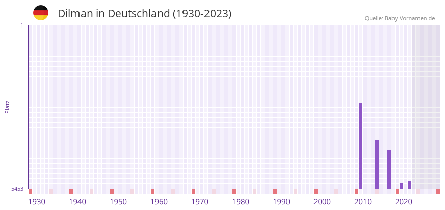 Dilman in der Vornamen-Hitliste von Deutschland (1930-2023)