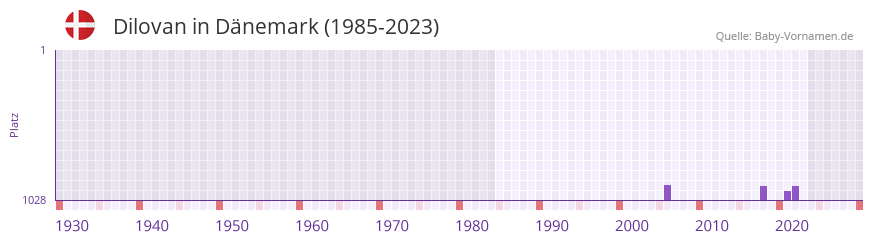 Dilovan in der Vornamen-Hitliste von Dnemark (1985-2023)