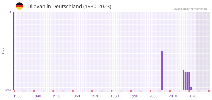 Dilovan in der Vornamen-Hitliste von Deutschland (1930-2023)
