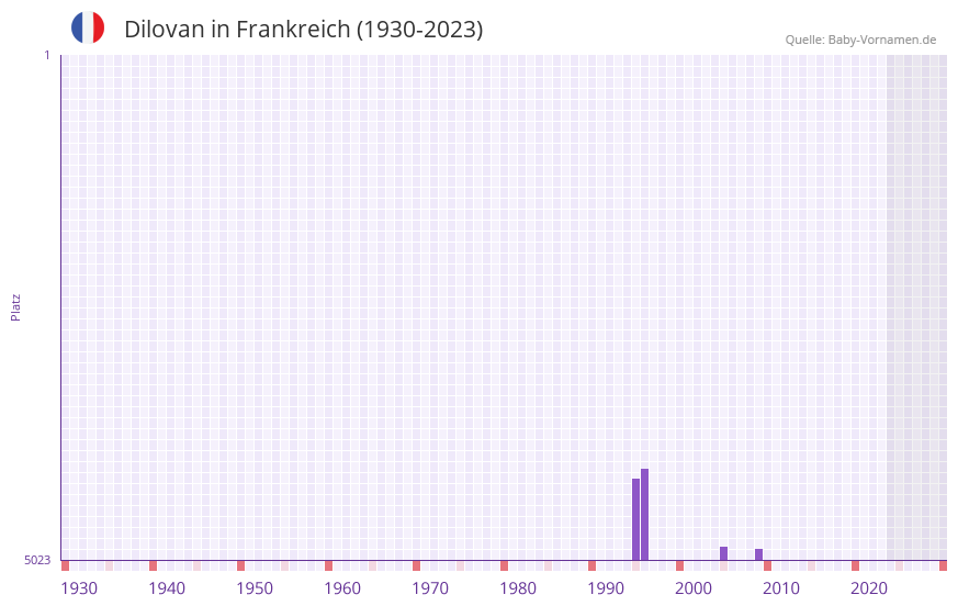 Dilovan in der Vornamen-Hitliste von Frankreich (1930-2023)