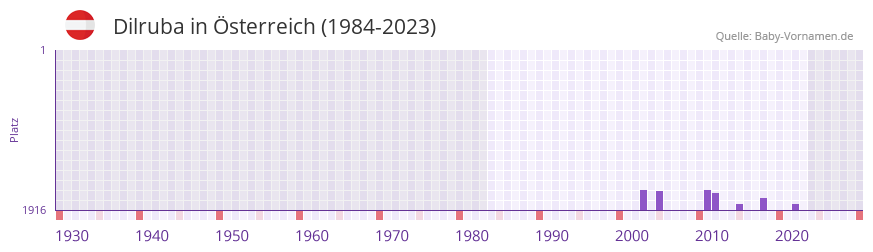 Dilruba in der Vornamen-Hitliste von sterreich (1984-2023)
