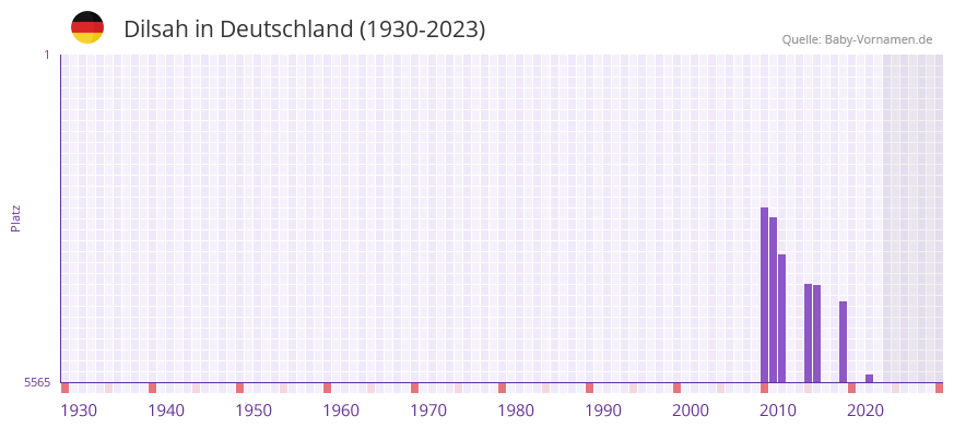 Dilsah in der Vornamen-Hitliste von Deutschland (1930-2023) Dilsah in der Vornamen-Hitliste von Deutschland (1930-2023)