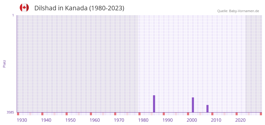 Dilshad in der Vornamen-Hitliste von Kanada (1980-2023)
