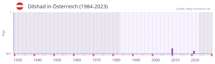 Dilshad in der Vornamen-Hitliste von sterreich (1984-2023)