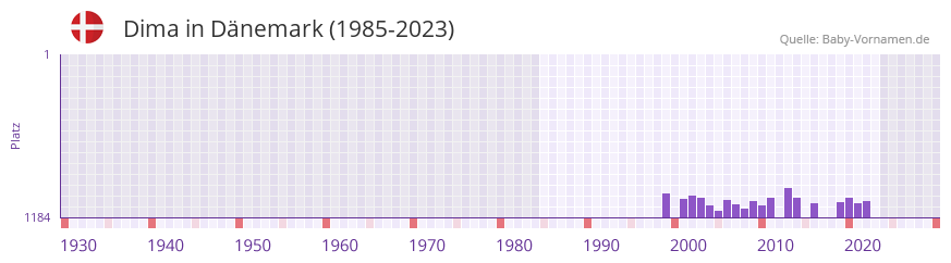 Dima in der Vornamen-Hitliste von Dnemark (1985-2023)