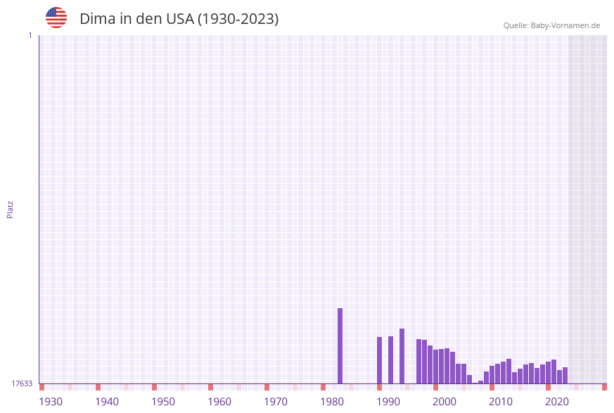 Dima in der Vornamen-Hitliste von den USA (1930-2023)