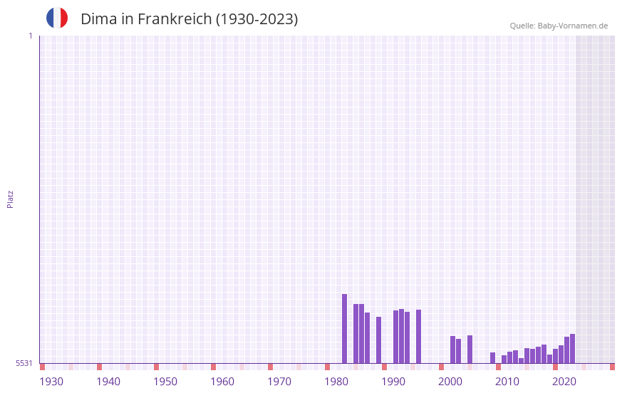 Dima in der Vornamen-Hitliste von Frankreich (1930-2023)