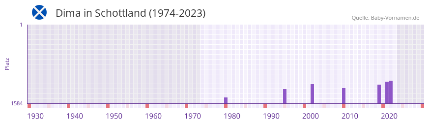 Dima in der Vornamen-Hitliste von Schottland (1974-2023)