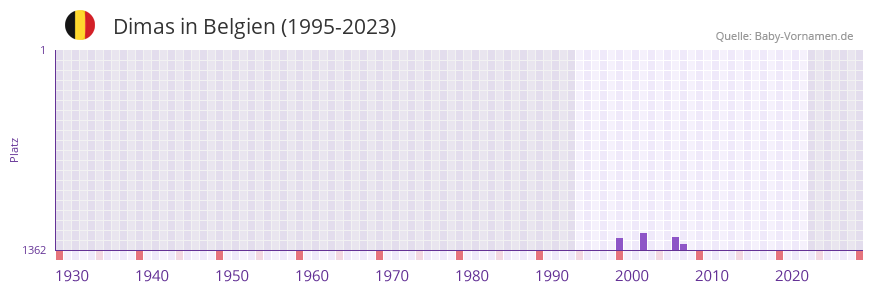 Dimas in der Vornamen-Hitliste von Belgien (1995-2023) Dimas in der Vornamen-Hitliste von Belgien (1995-2023)
