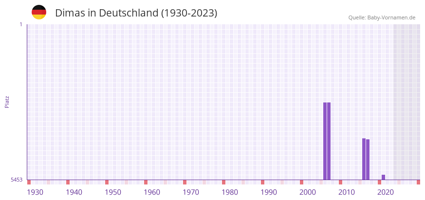 Dimas in der Vornamen-Hitliste von Deutschland (1930-2023) Dimas in der Vornamen-Hitliste von Deutschland (1930-2023)