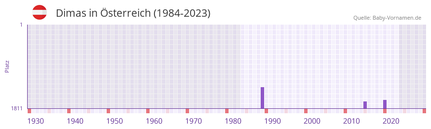Dimas in der Vornamen-Hitliste von Österreich (1984-2023) Dimas in der Vornamen-Hitliste von Österreich (1984-2023)