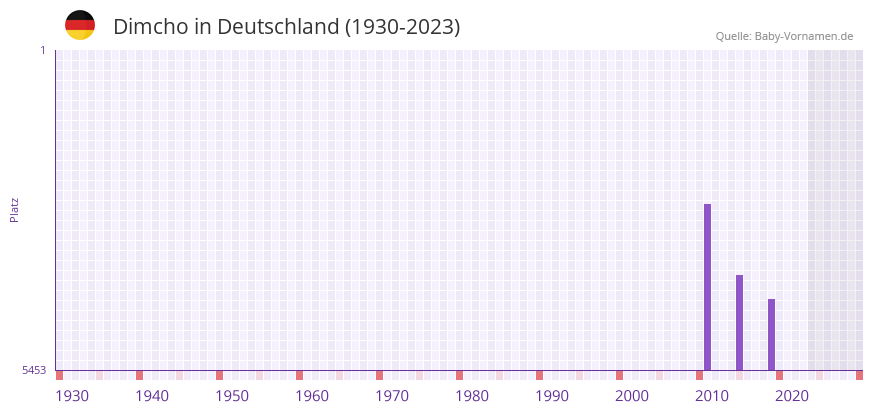 Dimcho in der Vornamen-Hitliste von Deutschland (1930-2023)