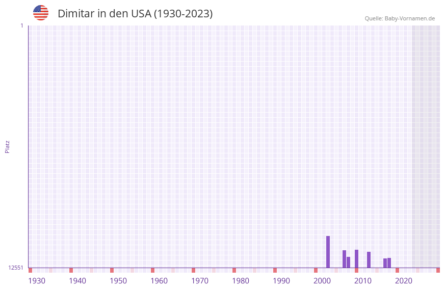 Dimitar in der Vornamen-Hitliste von den USA (1930-2023) Dimitar in der Vornamen-Hitliste von den USA (1930-2023)