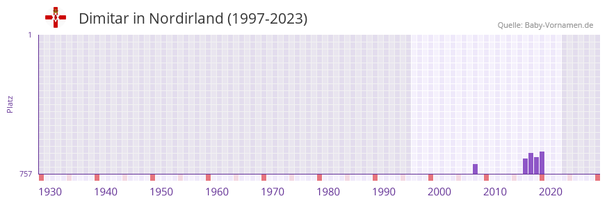 Dimitar in der Vornamen-Hitliste von Nordirland (1997-2023) Dimitar in der Vornamen-Hitliste von Nordirland (1997-2023)