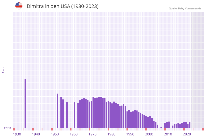 Dimitra in der Vornamen-Hitliste von den USA (1930-2023)