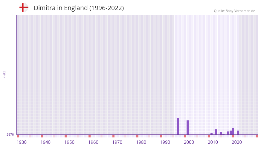 Dimitra in der Vornamen-Hitliste von England (1996-2022)