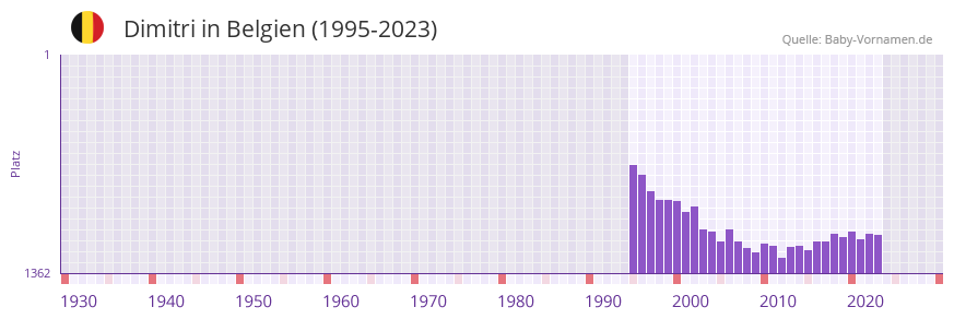 Dimitri in der Vornamen-Hitliste von Belgien (1995-2023)