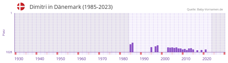 Dimitri in der Vornamen-Hitliste von Dnemark (1985-2023)