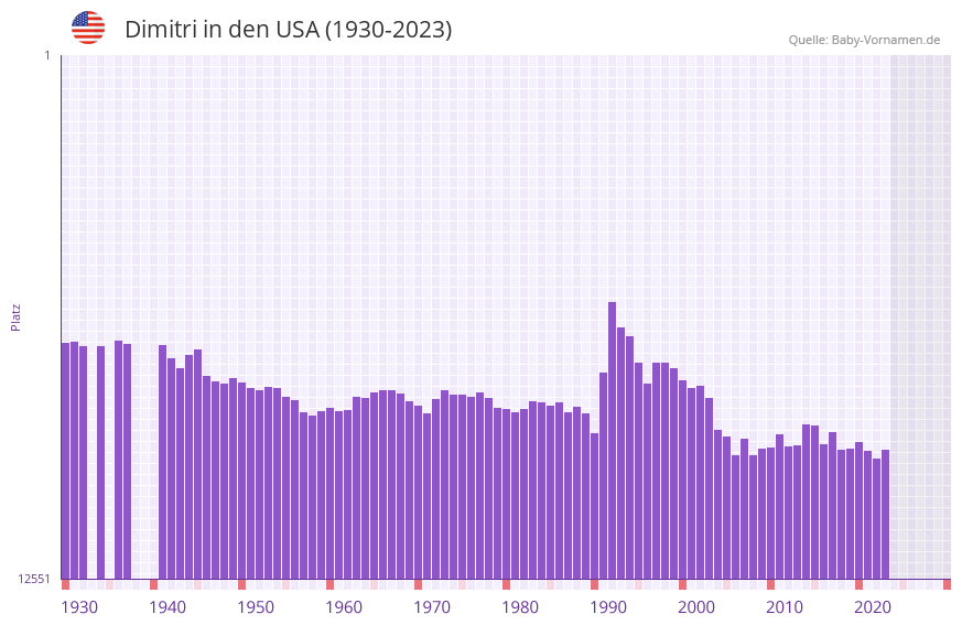 Dimitri in der Vornamen-Hitliste von den USA (1930-2023)