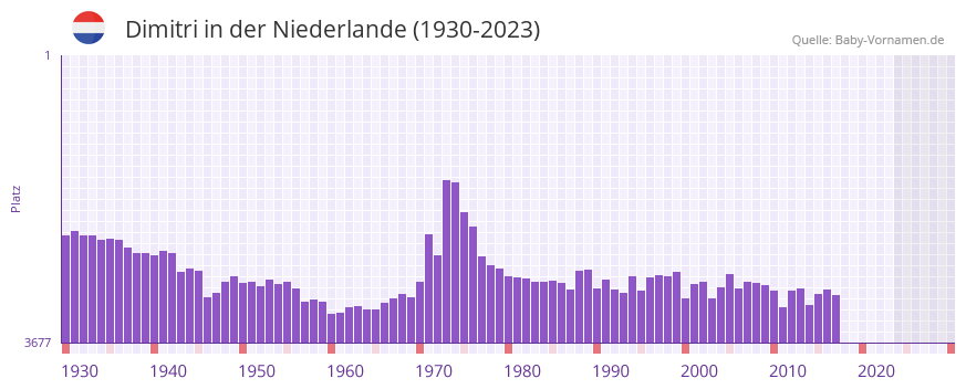 Dimitri in der Vornamen-Hitliste von der Niederlande (1930-2023)