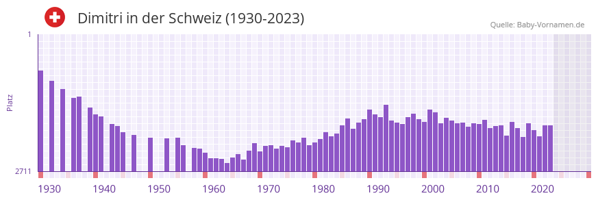 Dimitri in der Vornamen-Hitliste von der Schweiz (1930-2023)
