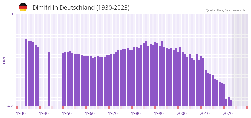 Dimitri in der Vornamen-Hitliste von Deutschland (1930-2023)