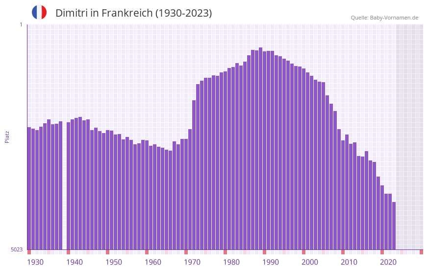 Dimitri in der Vornamen-Hitliste von Frankreich (1930-2023)