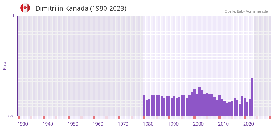 Dimitri in der Vornamen-Hitliste von Kanada (1980-2023)