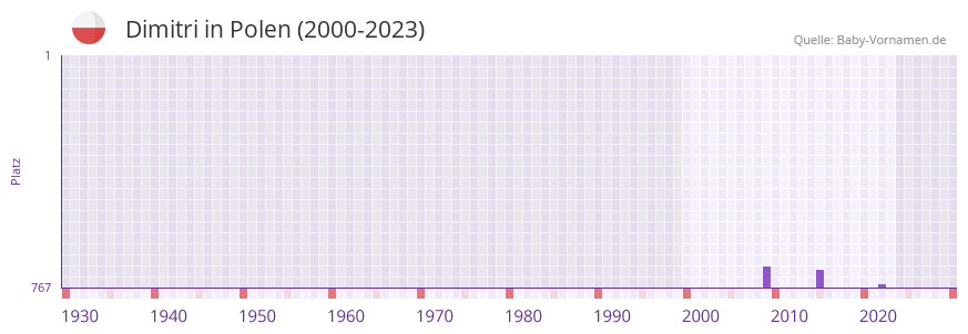 Dimitri in der Vornamen-Hitliste von Polen (2000-2023)
