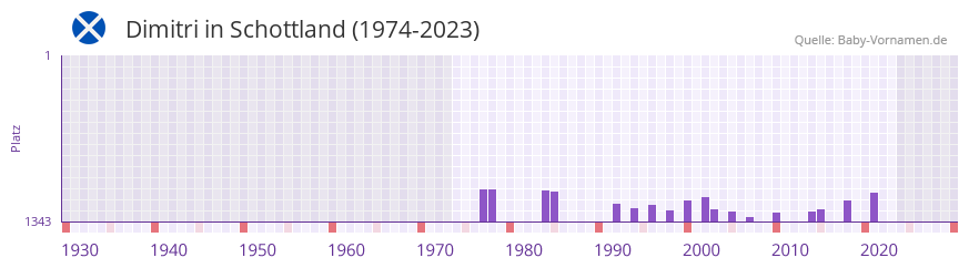 Dimitri in der Vornamen-Hitliste von Schottland (1974-2023)