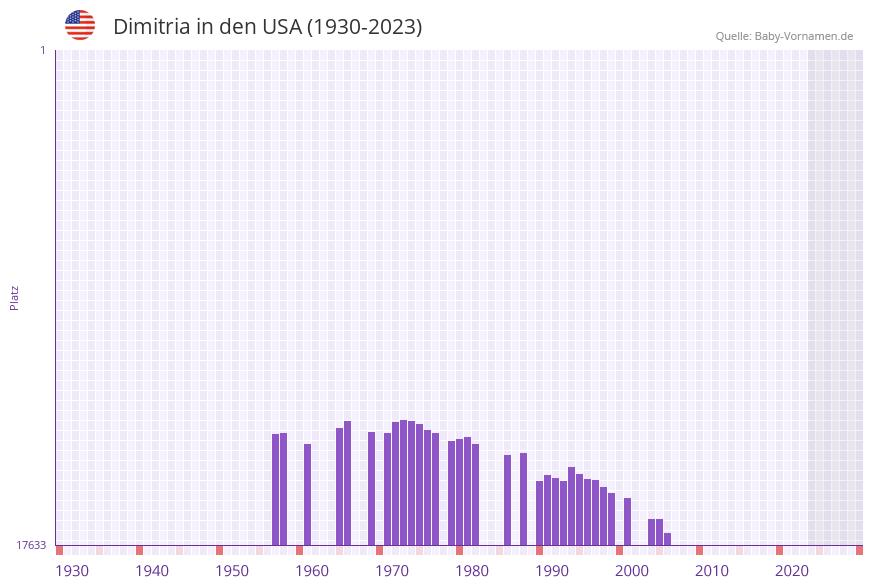 Dimitria in der Vornamen-Hitliste von den USA (1930-2023)