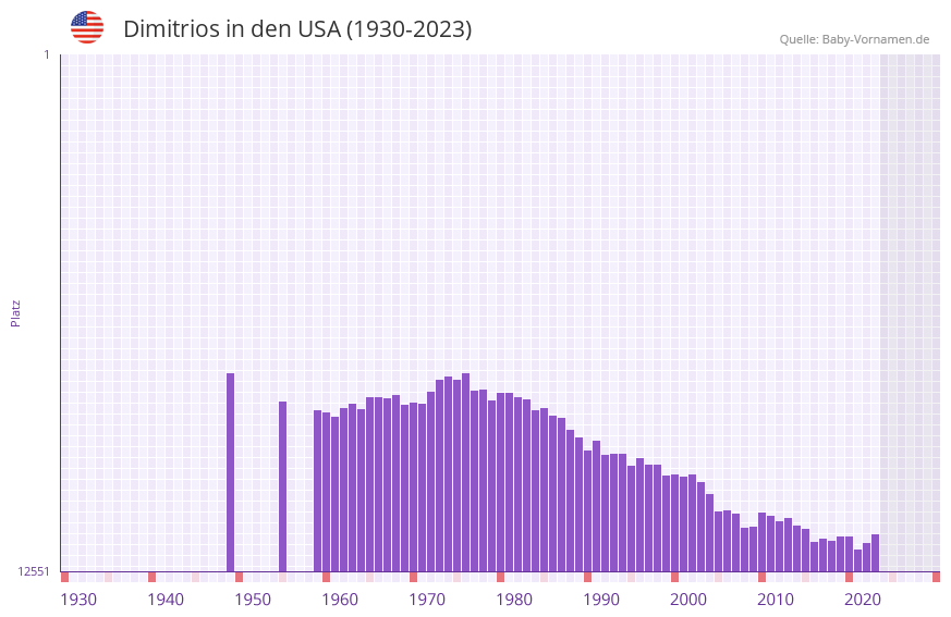 Dimitrios in der Vornamen-Hitliste von den USA (1930-2023)