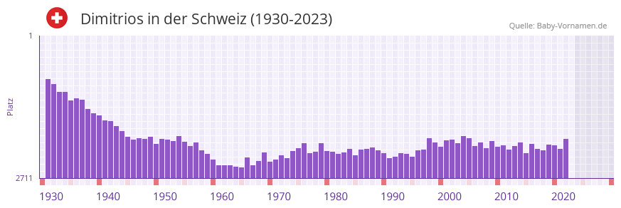 Dimitrios in der Vornamen-Hitliste von der Schweiz (1930-2023)