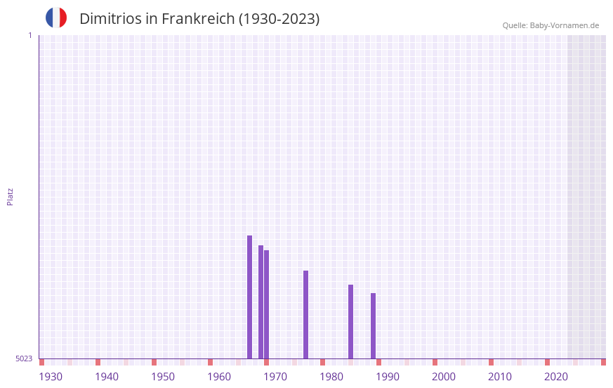 Dimitrios in der Vornamen-Hitliste von Frankreich (1930-2023)