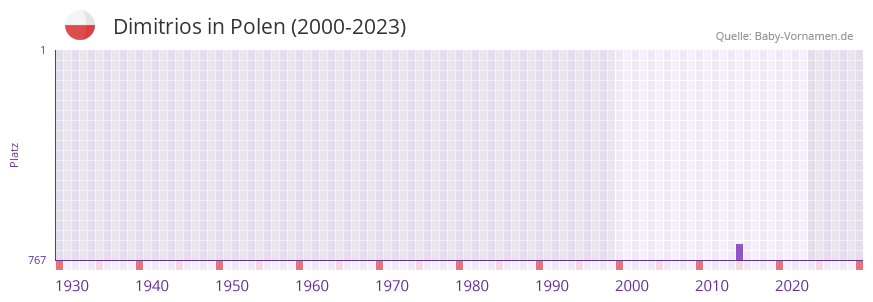 Dimitrios in der Vornamen-Hitliste von Polen (2000-2023)