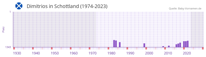 Dimitrios in der Vornamen-Hitliste von Schottland (1974-2023)