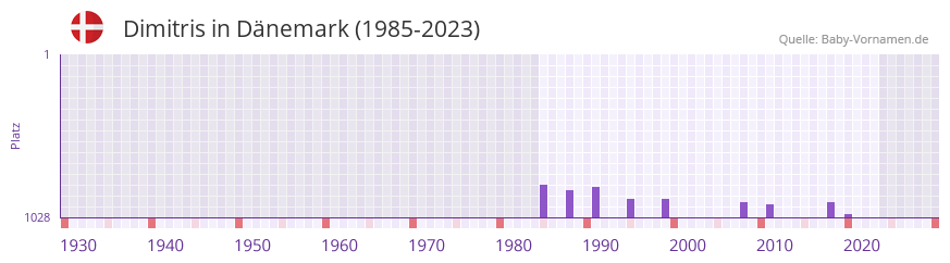 Dimitris in der Vornamen-Hitliste von Dnemark (1985-2023)