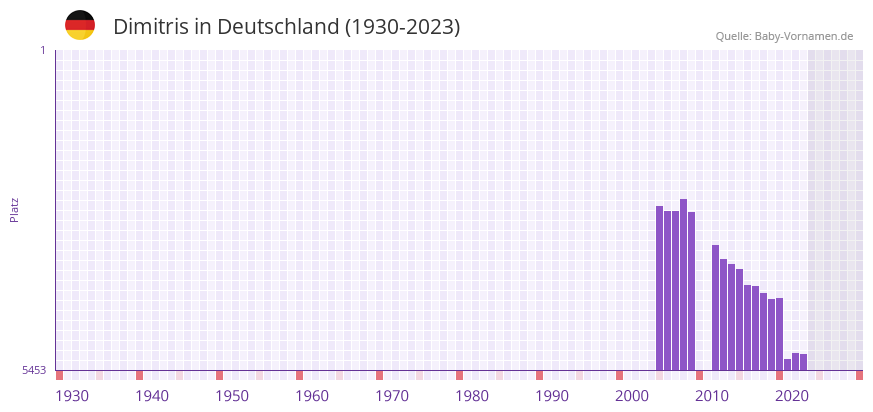 Dimitris in der Vornamen-Hitliste von Deutschland (1930-2023)